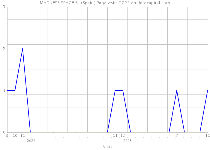 MADNESS SPACE SL (Spain) Page visits 2024 