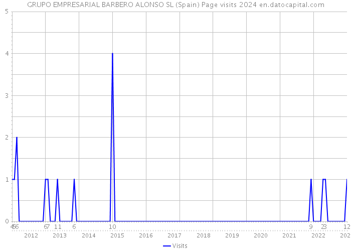 GRUPO EMPRESARIAL BARBERO ALONSO SL (Spain) Page visits 2024 