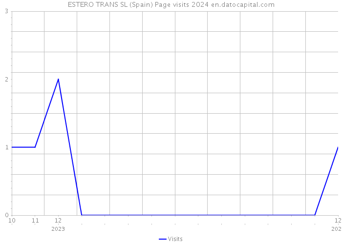 ESTERO TRANS SL (Spain) Page visits 2024 