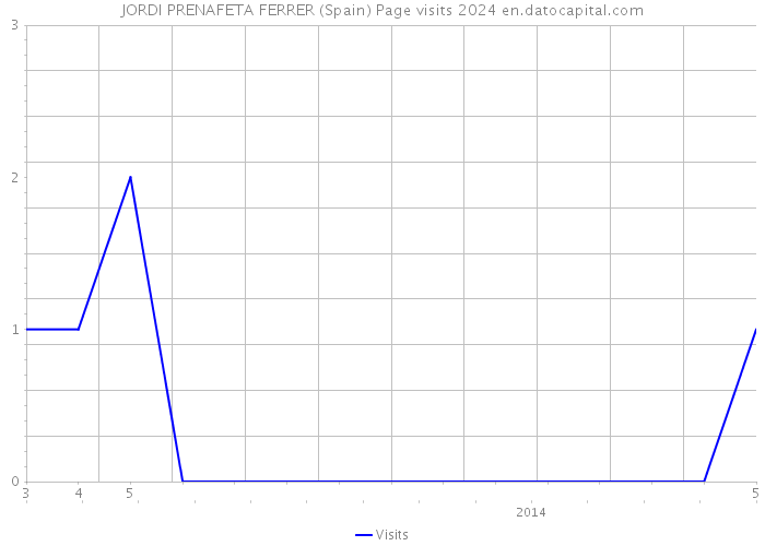 JORDI PRENAFETA FERRER (Spain) Page visits 2024 