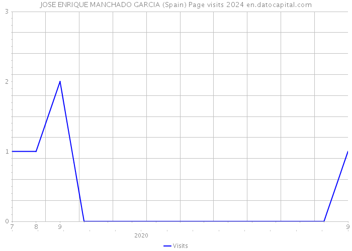 JOSE ENRIQUE MANCHADO GARCIA (Spain) Page visits 2024 