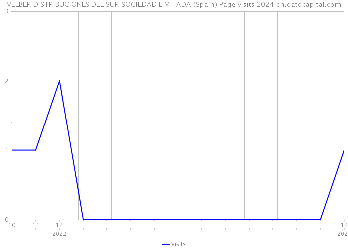 VELBER DISTRIBUCIONES DEL SUR SOCIEDAD LIMITADA (Spain) Page visits 2024 