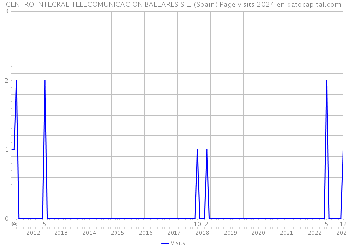 CENTRO INTEGRAL TELECOMUNICACION BALEARES S.L. (Spain) Page visits 2024 