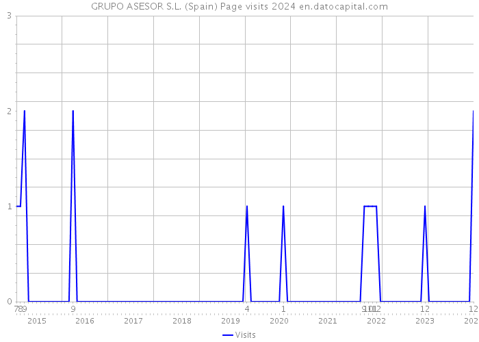 GRUPO ASESOR S.L. (Spain) Page visits 2024 