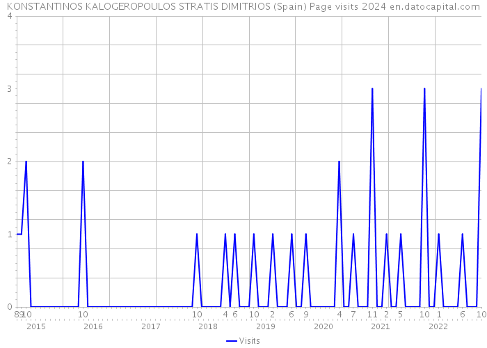 KONSTANTINOS KALOGEROPOULOS STRATIS DIMITRIOS (Spain) Page visits 2024 