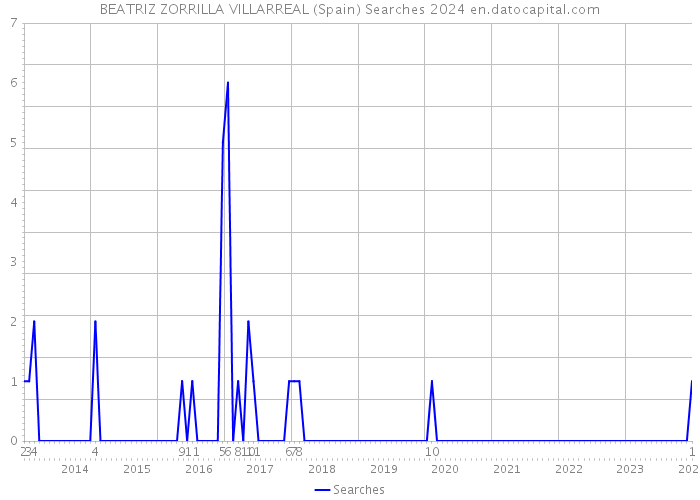 BEATRIZ ZORRILLA VILLARREAL (Spain) Searches 2024 