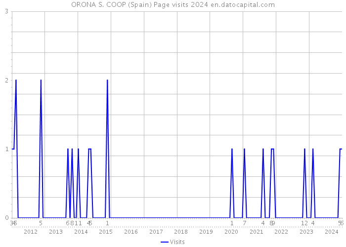 ORONA S. COOP (Spain) Page visits 2024 