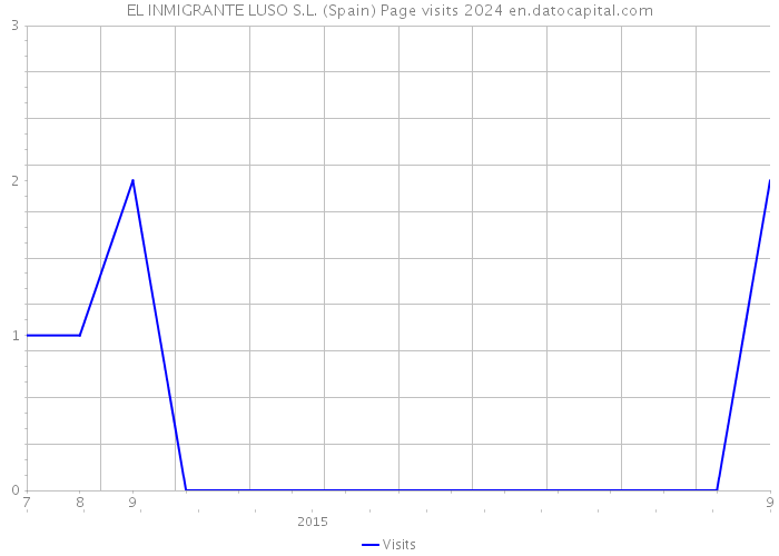 EL INMIGRANTE LUSO S.L. (Spain) Page visits 2024 