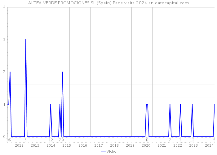 ALTEA VERDE PROMOCIONES SL (Spain) Page visits 2024 