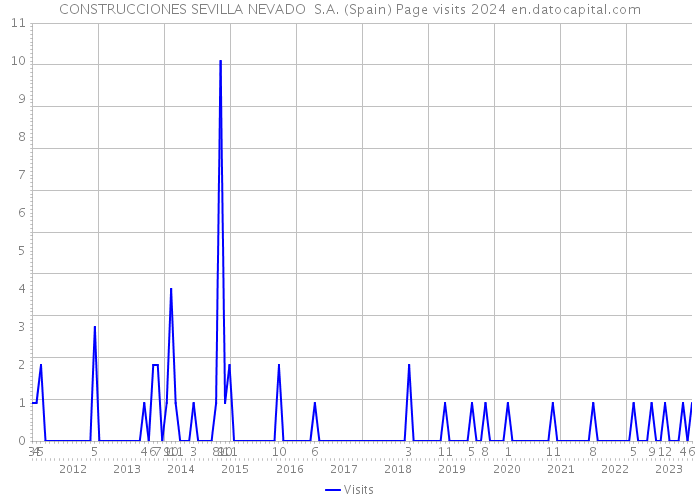 CONSTRUCCIONES SEVILLA NEVADO S.A. (Spain) Page visits 2024 