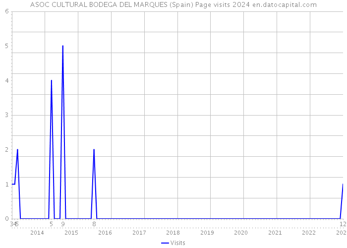 ASOC CULTURAL BODEGA DEL MARQUES (Spain) Page visits 2024 
