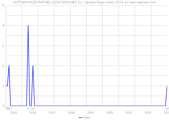 AUTOMOVILES RAFAEL LEON SANCHEZ S.L. (Spain) Page visits 2024 