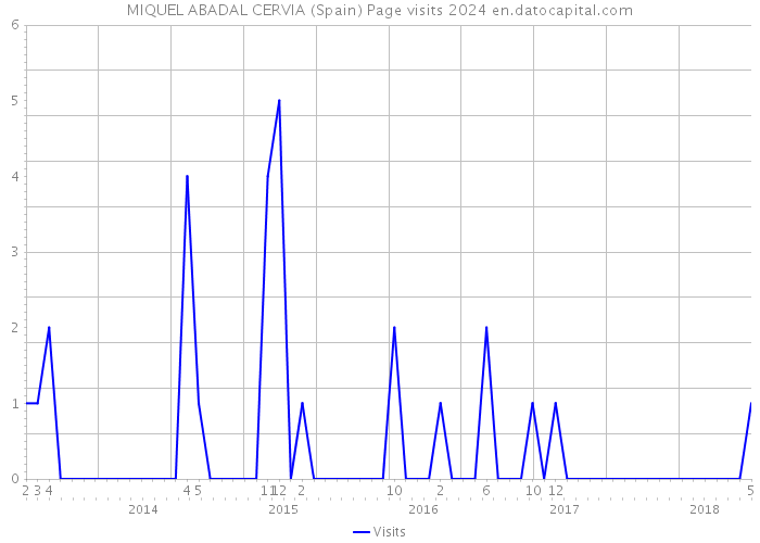 MIQUEL ABADAL CERVIA (Spain) Page visits 2024 