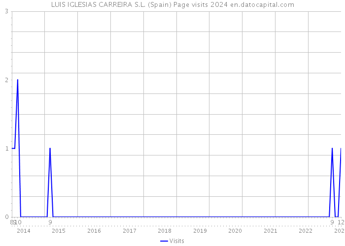 LUIS IGLESIAS CARREIRA S.L. (Spain) Page visits 2024 