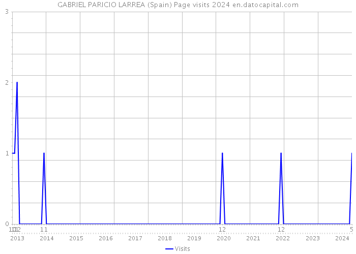GABRIEL PARICIO LARREA (Spain) Page visits 2024 