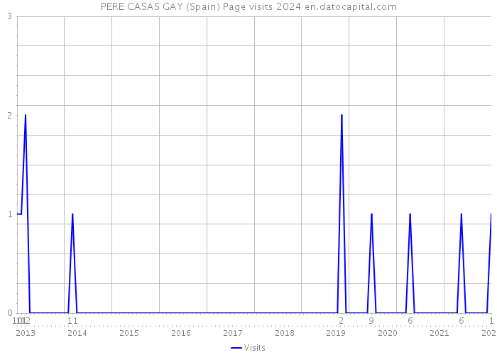 PERE CASAS GAY (Spain) Page visits 2024 