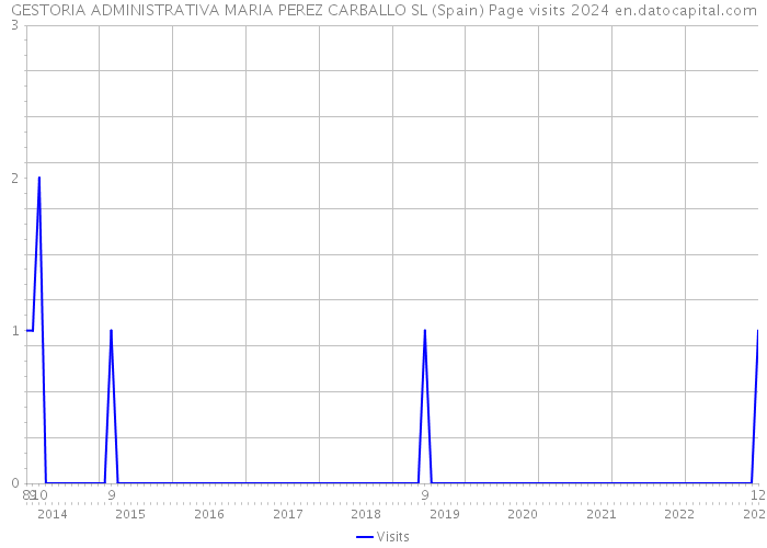 GESTORIA ADMINISTRATIVA MARIA PEREZ CARBALLO SL (Spain) Page visits 2024 