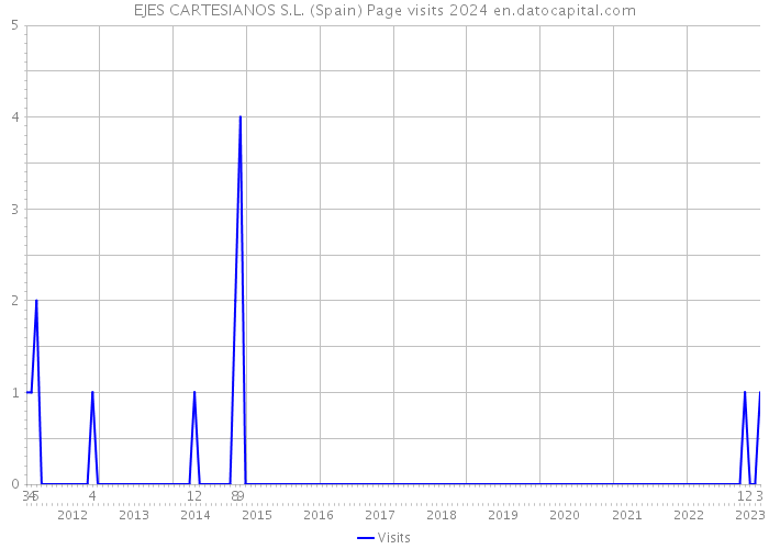 EJES CARTESIANOS S.L. (Spain) Page visits 2024 