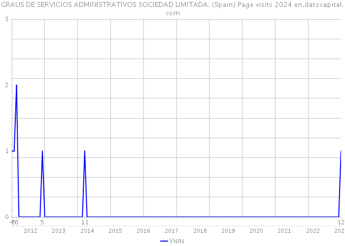 GRAUS DE SERVICIOS ADMINISTRATIVOS SOCIEDAD LIMITADA. (Spain) Page visits 2024 