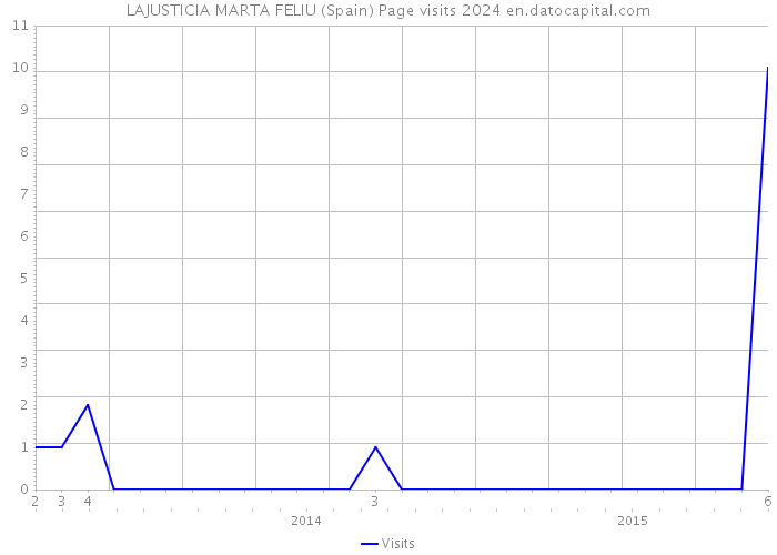 LAJUSTICIA MARTA FELIU (Spain) Page visits 2024 