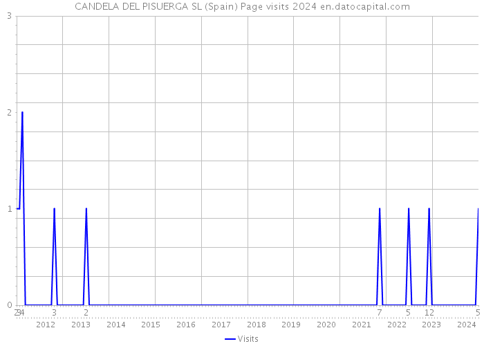 CANDELA DEL PISUERGA SL (Spain) Page visits 2024 