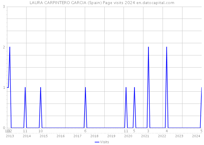 LAURA CARPINTERO GARCIA (Spain) Page visits 2024 