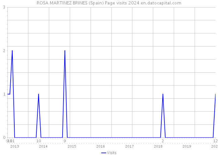ROSA MARTINEZ BRINES (Spain) Page visits 2024 