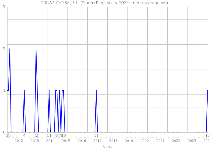 GRUAS CAYBA, S.L. (Spain) Page visits 2024 