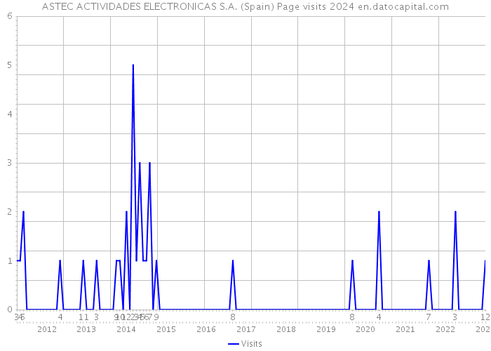 ASTEC ACTIVIDADES ELECTRONICAS S.A. (Spain) Page visits 2024 