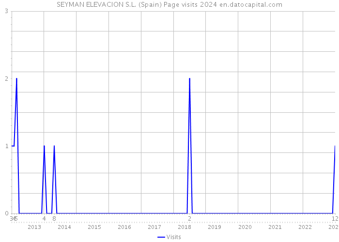 SEYMAN ELEVACION S.L. (Spain) Page visits 2024 