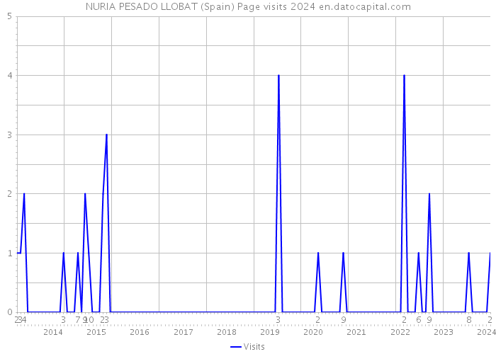 NURIA PESADO LLOBAT (Spain) Page visits 2024 