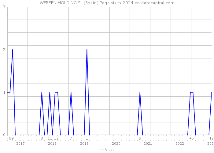 WERFEN HOLDING SL (Spain) Page visits 2024 