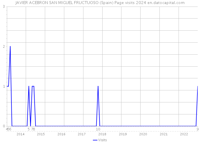 JAVIER ACEBRON SAN MIGUEL FRUCTUOSO (Spain) Page visits 2024 