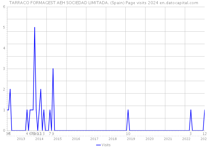 TARRACO FORMAGEST AEH SOCIEDAD LIMITADA. (Spain) Page visits 2024 