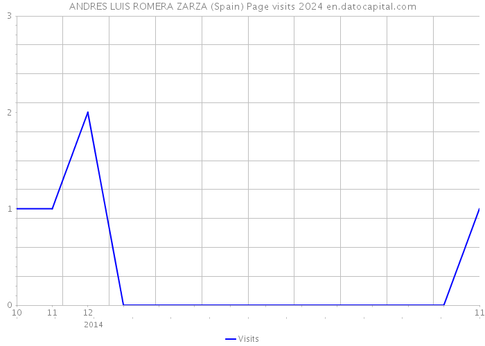 ANDRES LUIS ROMERA ZARZA (Spain) Page visits 2024 