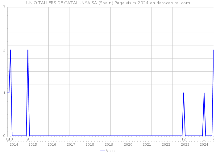 UNIO TALLERS DE CATALUNYA SA (Spain) Page visits 2024 