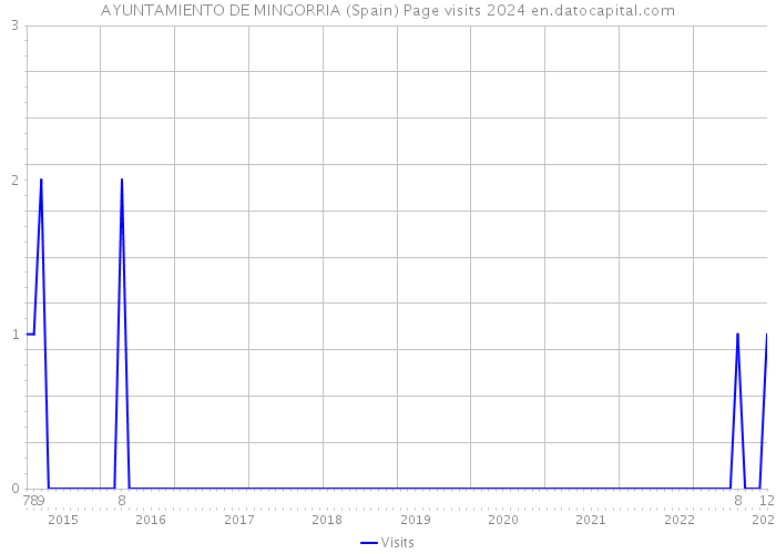 AYUNTAMIENTO DE MINGORRIA (Spain) Page visits 2024 