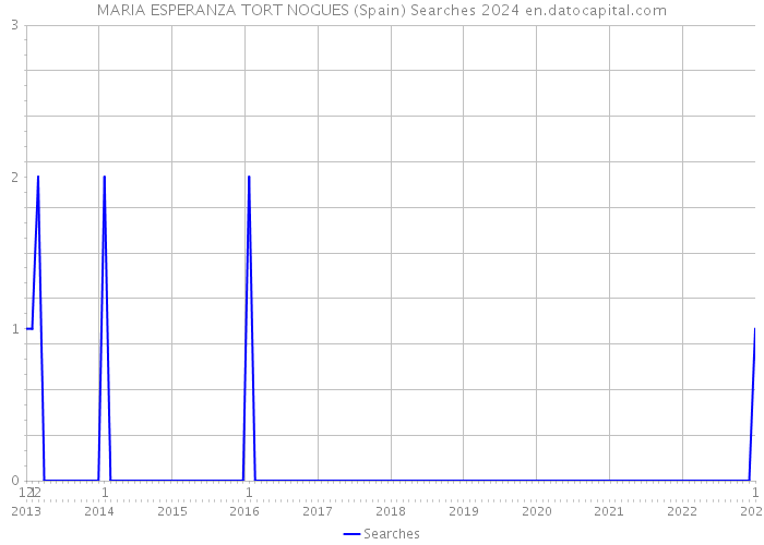 MARIA ESPERANZA TORT NOGUES (Spain) Searches 2024 