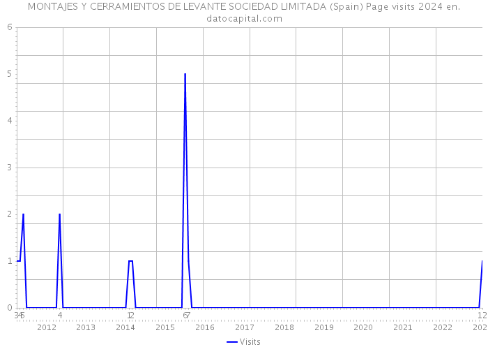 MONTAJES Y CERRAMIENTOS DE LEVANTE SOCIEDAD LIMITADA (Spain) Page visits 2024 