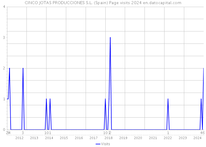 CINCO JOTAS PRODUCCIONES S.L. (Spain) Page visits 2024 