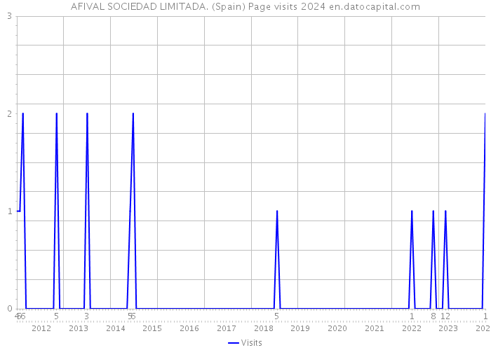AFIVAL SOCIEDAD LIMITADA. (Spain) Page visits 2024 