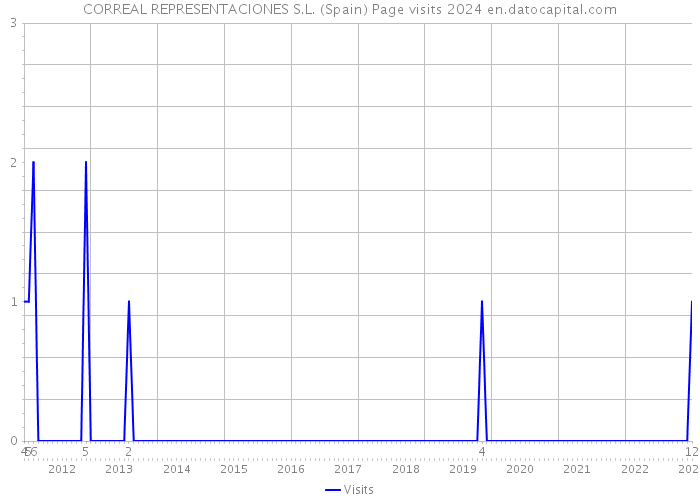 CORREAL REPRESENTACIONES S.L. (Spain) Page visits 2024 