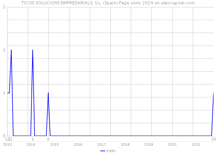 TICOS SOLUCIONS EMPRESARIALS, S.L. (Spain) Page visits 2024 