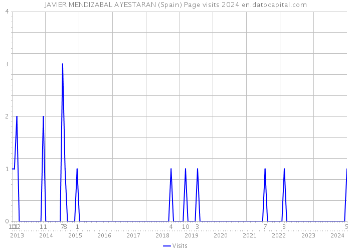 JAVIER MENDIZABAL AYESTARAN (Spain) Page visits 2024 
