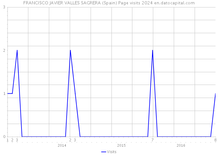 FRANCISCO JAVIER VALLES SAGRERA (Spain) Page visits 2024 