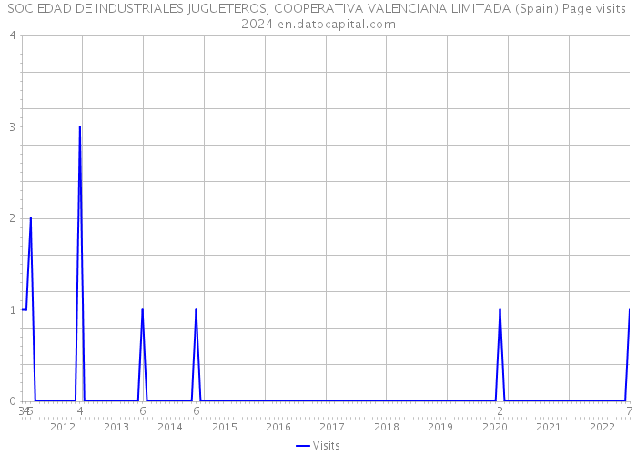 SOCIEDAD DE INDUSTRIALES JUGUETEROS, COOPERATIVA VALENCIANA LIMITADA (Spain) Page visits 2024 