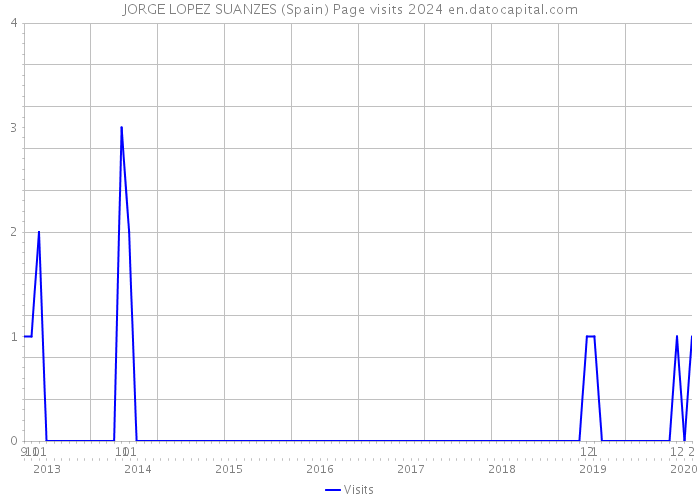 JORGE LOPEZ SUANZES (Spain) Page visits 2024 