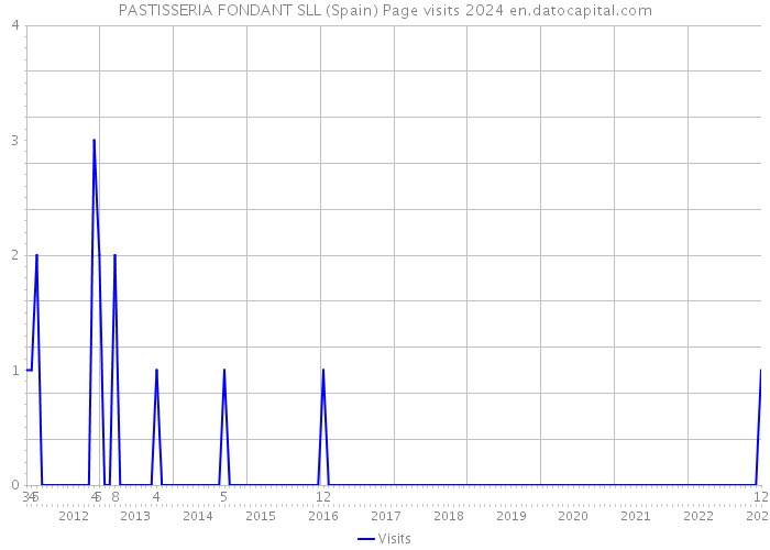 PASTISSERIA FONDANT SLL (Spain) Page visits 2024 