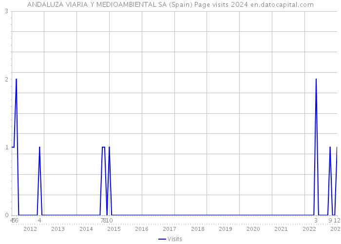 ANDALUZA VIARIA Y MEDIOAMBIENTAL SA (Spain) Page visits 2024 