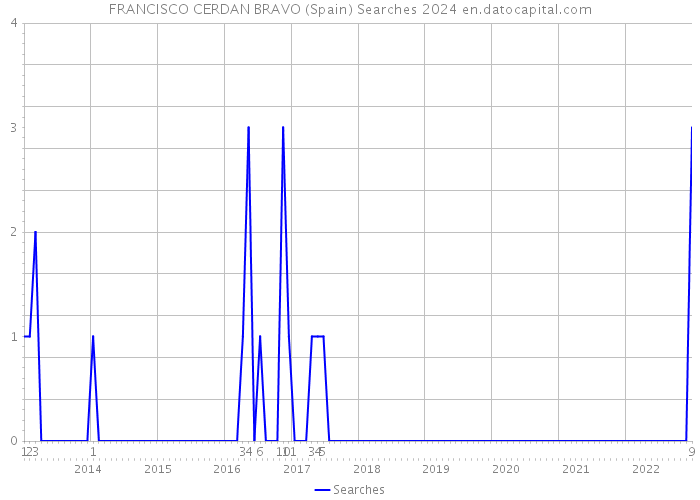 FRANCISCO CERDAN BRAVO (Spain) Searches 2024 